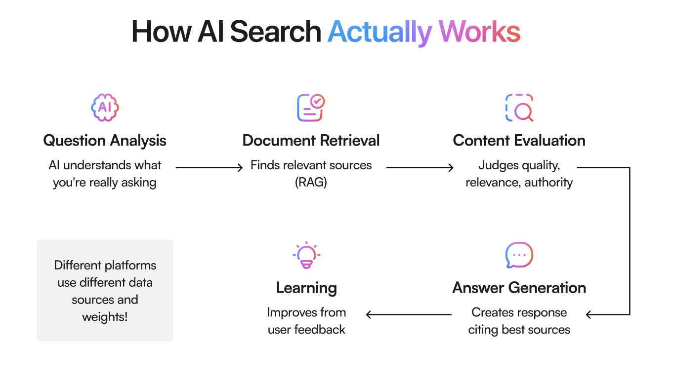 How RAG actually works - What is LLM Optimization