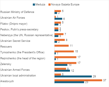 Figure 3: Mentions of Arestovych in media texts about Dnipro city.