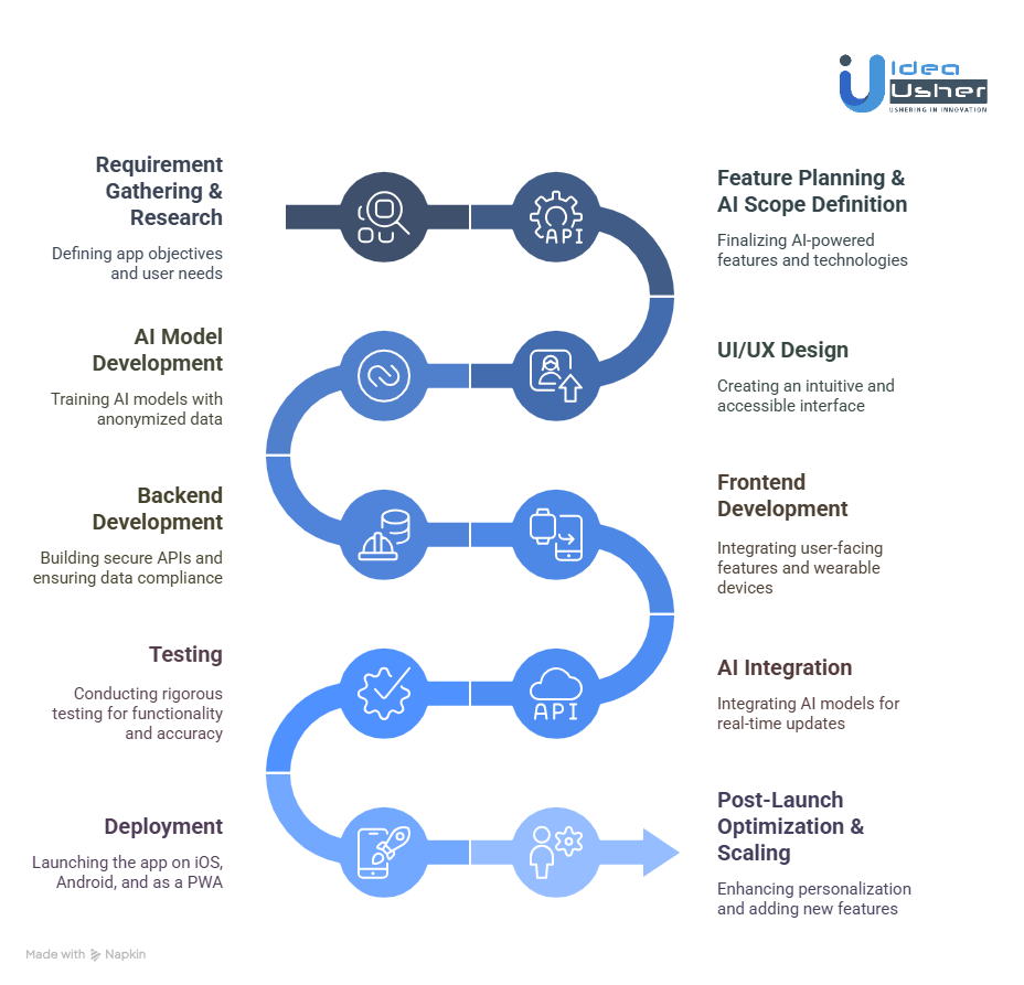 Development Steps of an AI Health Assistant for Women