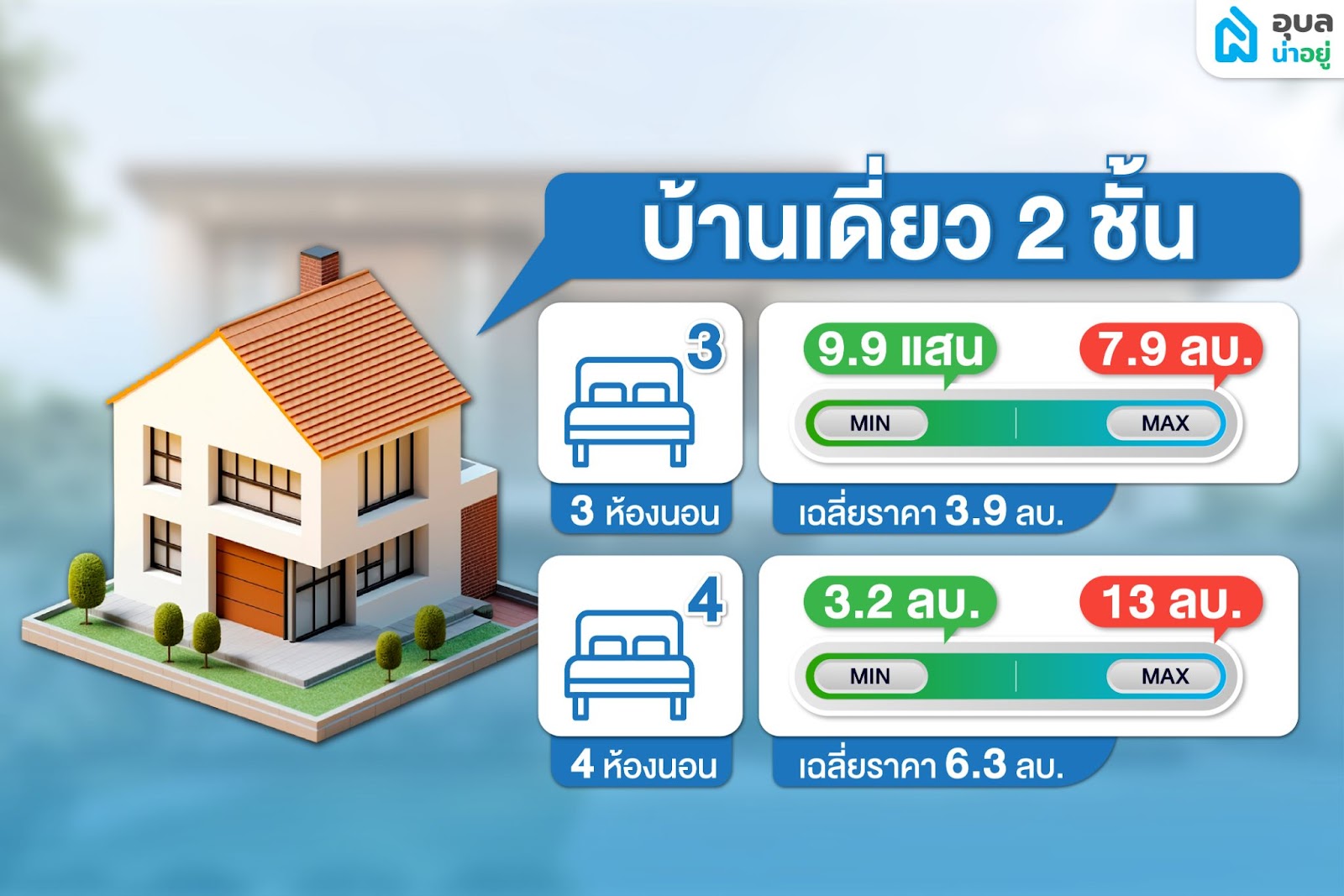 ราคาบ้านเดี่ยวสองชั้น โซนชยางกูร ฝั่งขามใหญ่-ซอยเทคโน