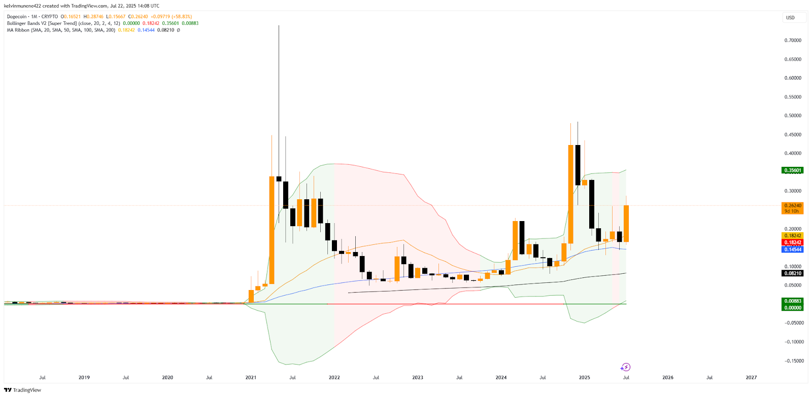 DOGE TradingView Chart
