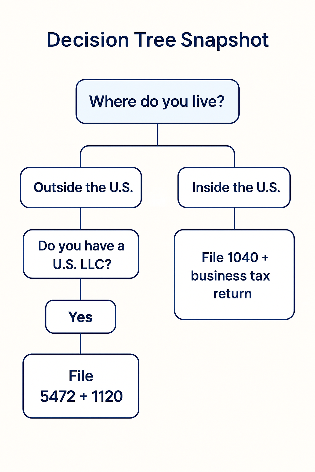 File taxes for dropshipping: Your income tax obligations as a dropshipper hinge on two key factors: where you live and how your business is structured. Understanding the right forms to file, and when, can be the difference between smooth sailing and unexpected penalties.