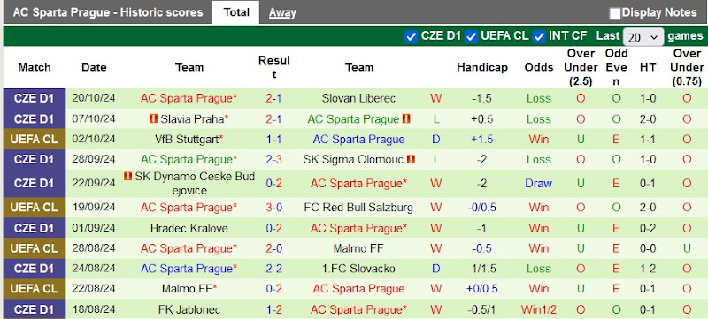 Thống kê phong độ 10 trận đấu gần nhất của Sparta Prague