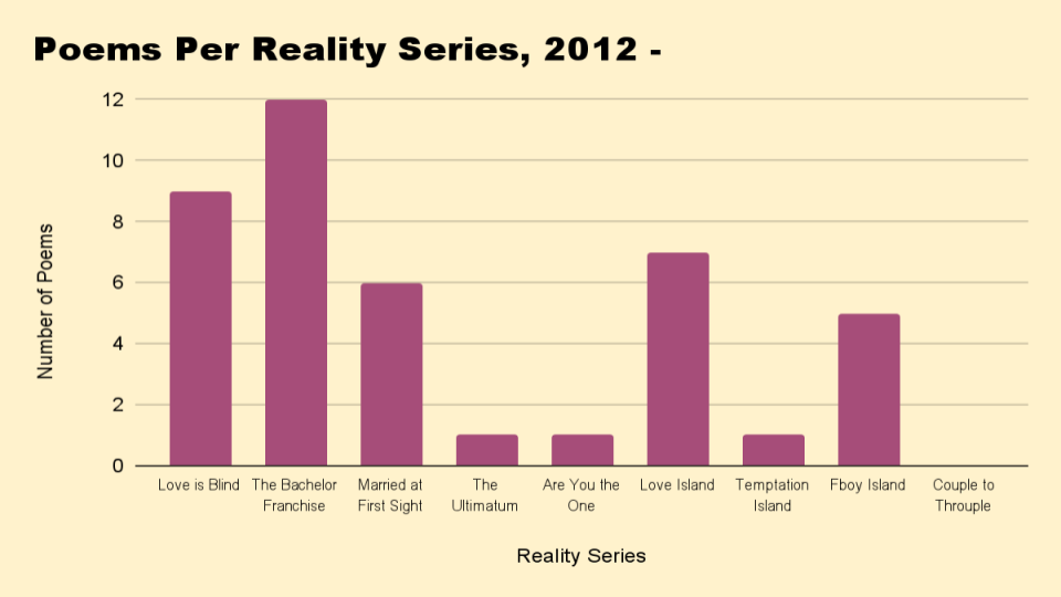 An MFA Poet Analyzes Love Poems by Dating Show Contestants