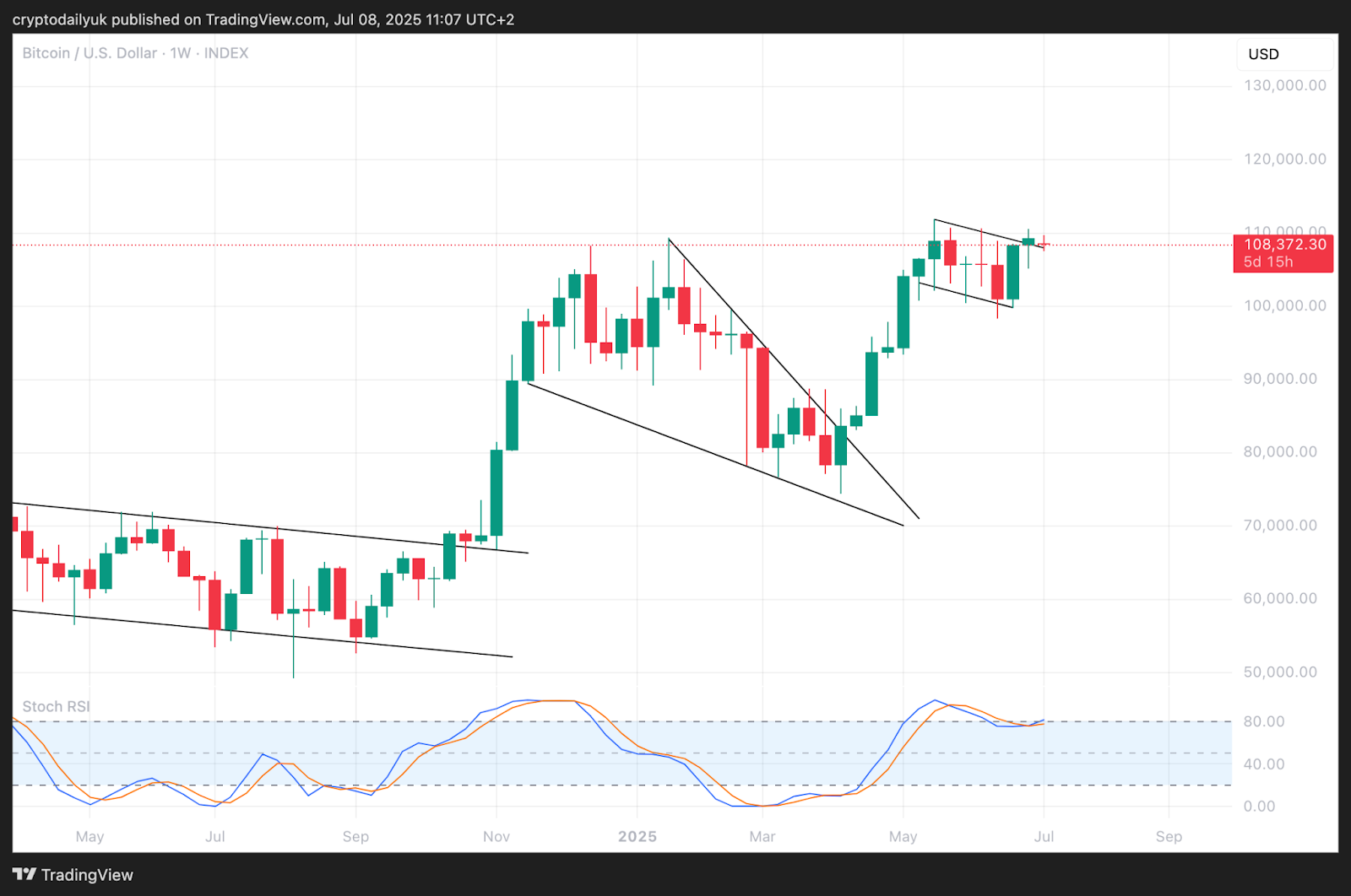 Graphique hebdomadaire BTC