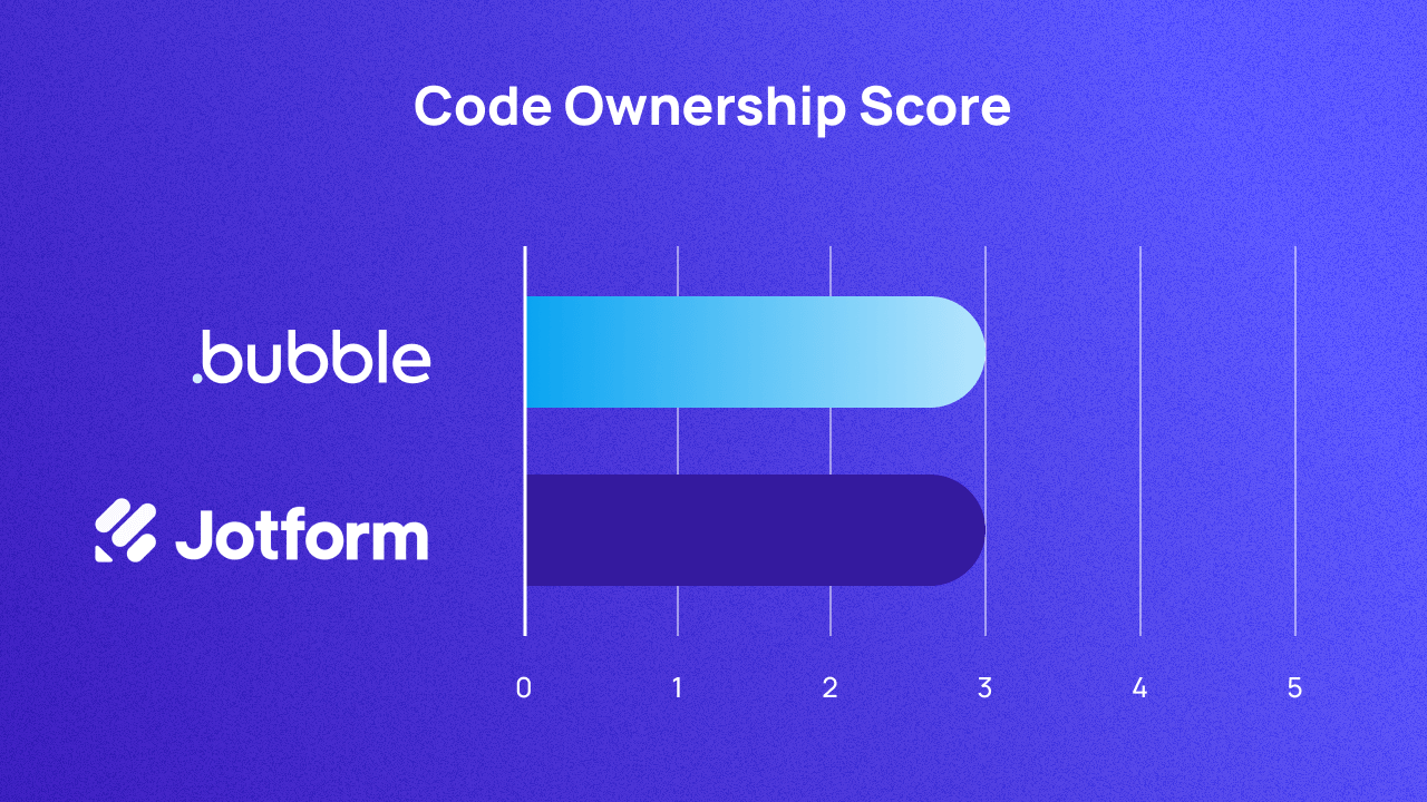 A graph scoring Bubble and Jotform on code ownership out of 5. They both score 3.