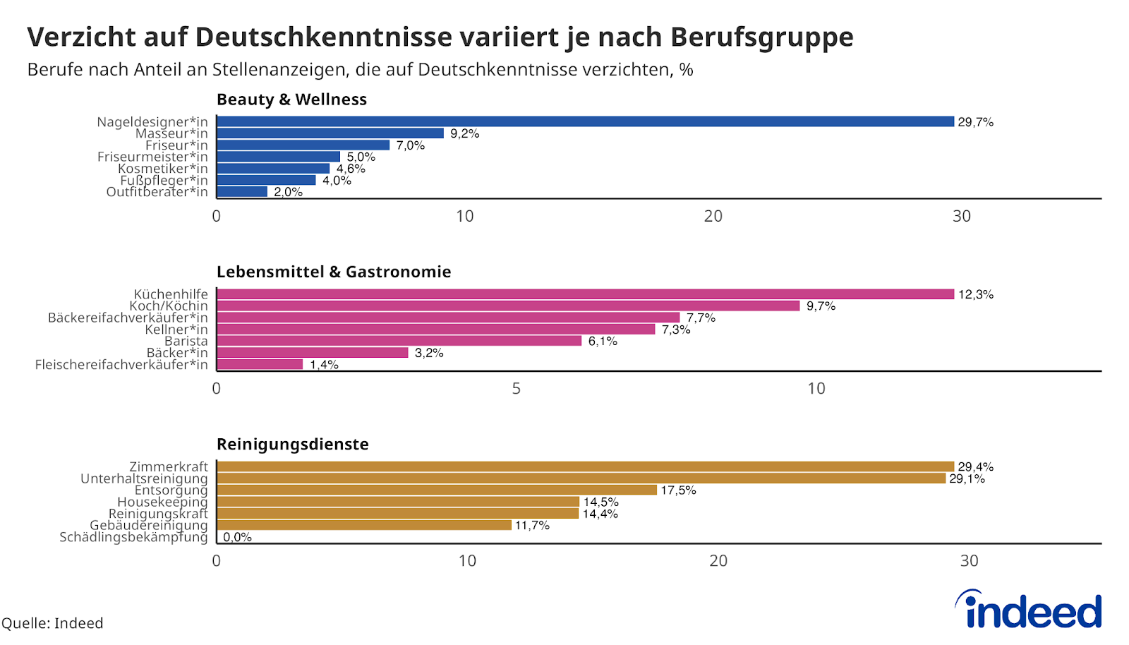 Eine Abbildung mit drei Balkendiagrammen und dem Titel „Verzicht auf Deutschkenntnisse variiert je nach Berufsgruppe” zeigt den Anteil der Anzeigen für die jeweils sieben häufigsten Jobtitel mit dem Hinweis „Keine Deutschkenntnisse erforderlich“ in den drei sprachflexibelsten Berufsgruppen. Die Daten beziehen sich auf den Zeitraum September 2023 bis Oktober 2024.