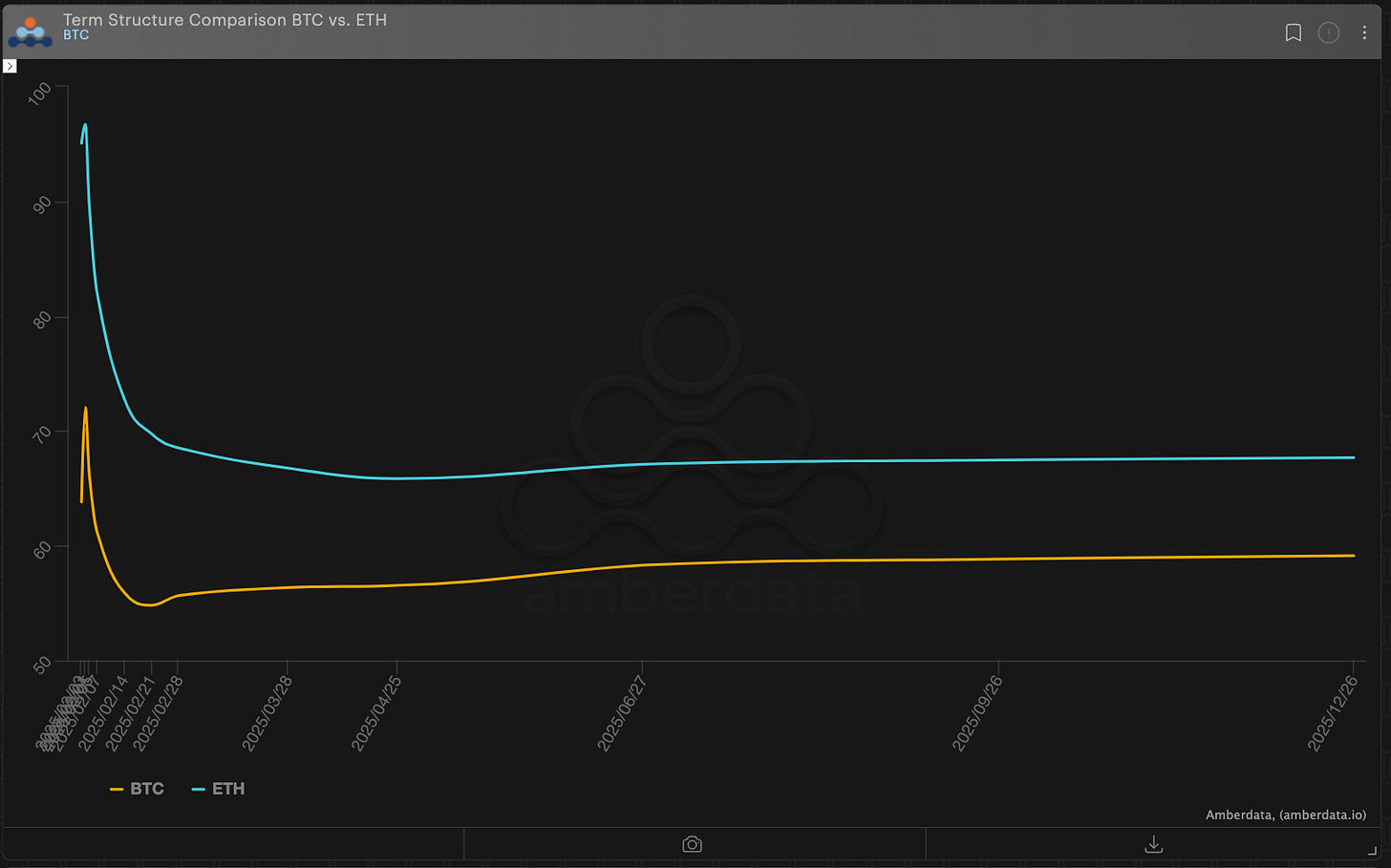 Amberdata Derivatives Term Structure comparison BTC vs ETH