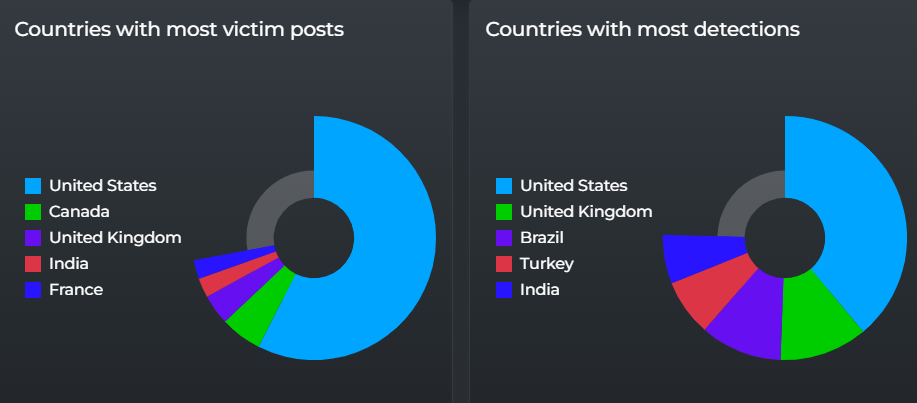 Massive Spike in Password Attacks Targeting Cisco ASA VPN Followed by Microsoft 365