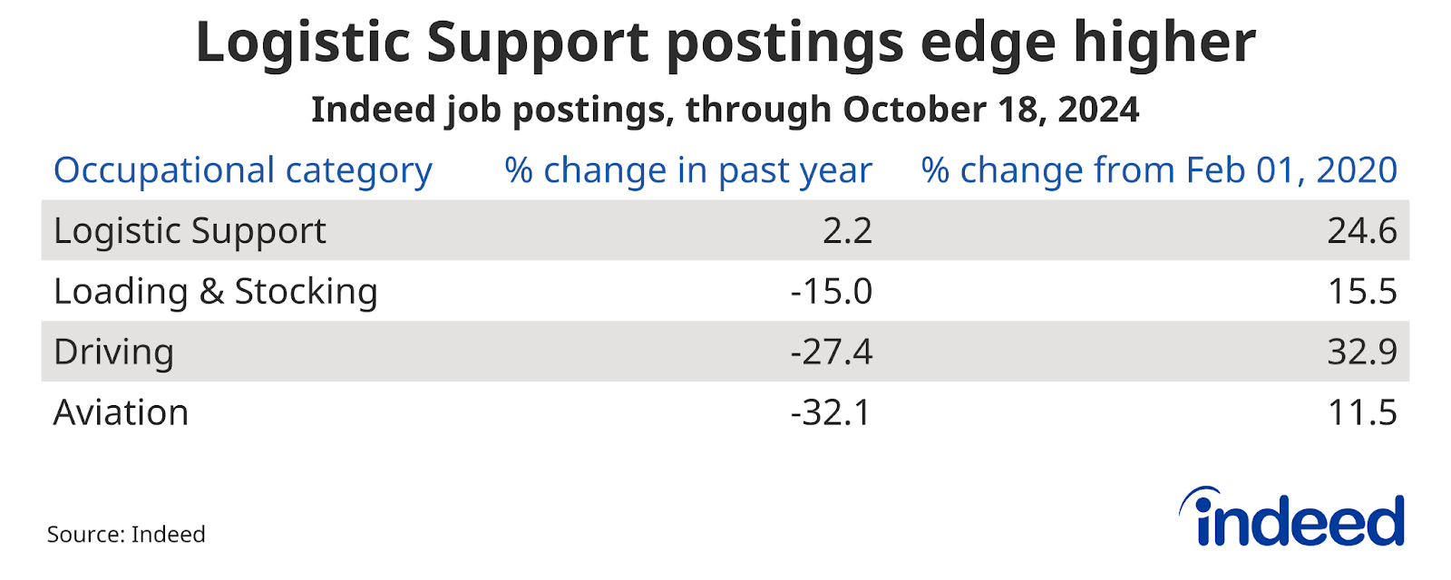 Table titled “Logistic Support postings edge higher” shows job posting trends over the past year through October 18th, 2024, as well as the percentage change from the pre-pandemic baseline, for several Transportation occupations. Driving job postings decreased 27.4% over the past year but remained 32.9% above their pre-pandemic baseline.