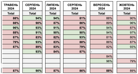 регламент, дотримання правил ведення CRM, аналіз