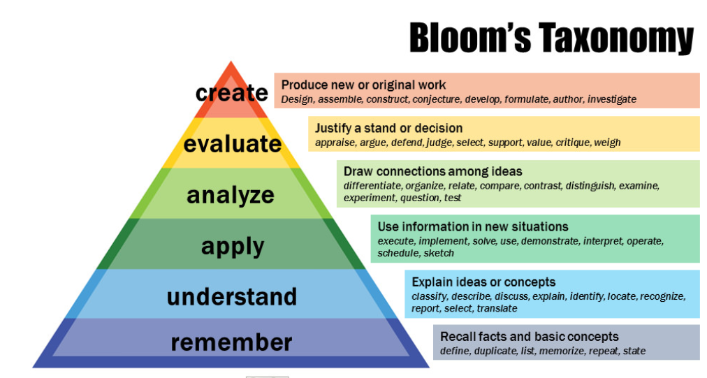 Bloom’s Taxonomy (Mcdaniel 2010) 