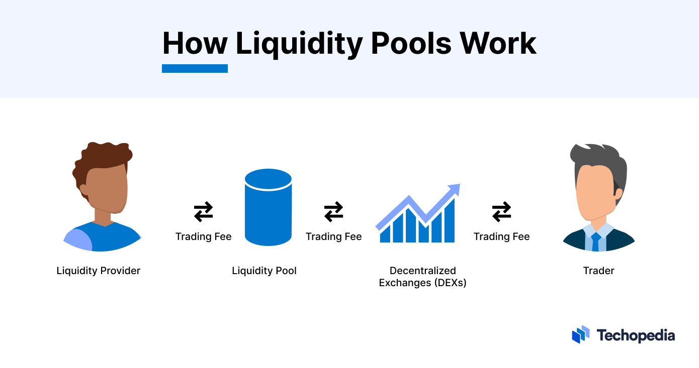 Diagram explaining how liquidity pools work in decentralized exchanges, showing the roles of liquidity providers and traders.