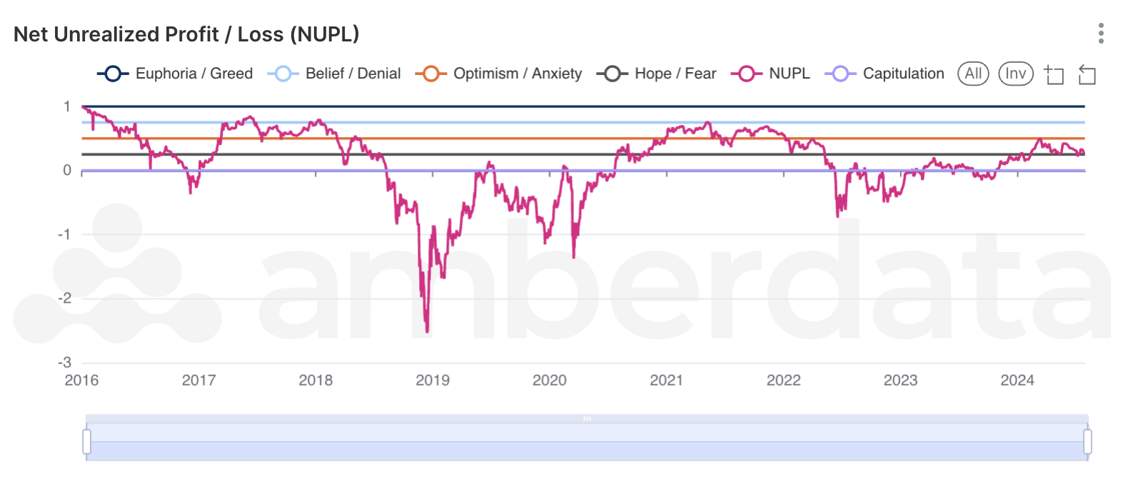 ETH Net Unrealized Profit / Loss (NUPL) score on Amberdata's AmberLens