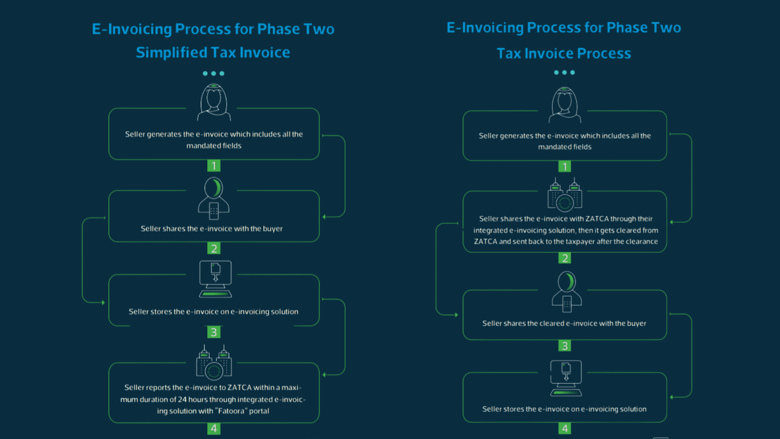 ZATCA e-invoice phase 2