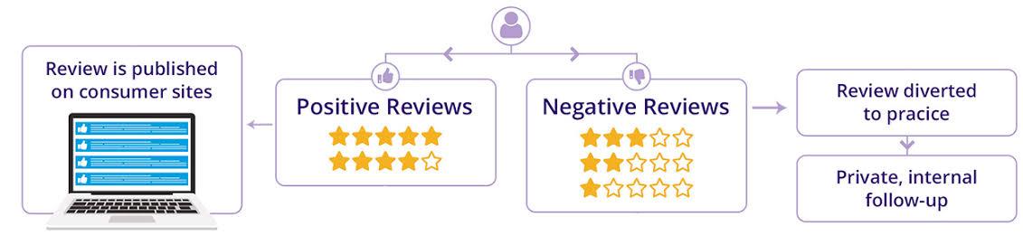 Review Gating