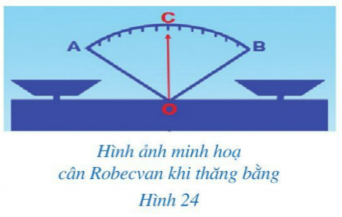 Khởi độngCâu hỏi: Hình 24 gợi nên hình ảnh tia OC nằm trong góc AOB và chia góc đó thành hai góc bằng nhau là AOC và BOC.Tia OC được gọi là tia gì của góc AOB?Giải nhanh:tia phân giácI. Hai góc kề nhau Bài 1: Quan sát góc vuông xOy và tia Oz ở Hình 25.a) Mỗi điểm M (M khác O) thuộc tia Oz có phải là điểm trong của góc xOy hay không? Tia Oz có nằm trong góc xOy hay không?b) Tính số đo góc yOz.c) So sánh hai góc xOz và yOz.Giải nhanh:a) là điểm trong của góc xOy. Tia Oz có nằm trong góc xOyb) yOz+zOx=xOyyOz+45°=90°⇒yOz=90°-45°=45°c) xOz=yOz (cùng bằng 45°) II. Vẽ tia phân giác của một góc Bài 1: Kiểm tra lại bằng thước đo góc để thấy góc xOC và yOC trong Hoạt động 2 là bằng nhau.Giải nhanh:xOC = yOCBài 2: Kiểm tra lại bằng thước đo góc để thấy góc mIK và nIK trong Hoạt động 3 là bằng nhauGiải nhanh:mIK = nIKIII. Bài tập