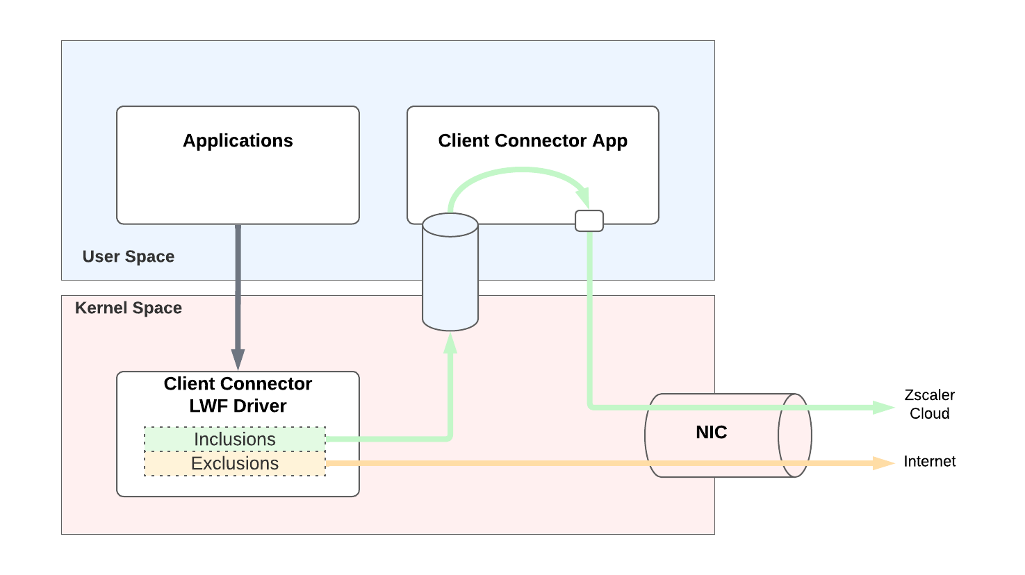 Zscaler Client Connector in Tunnel Mode with Windows Packet Filter