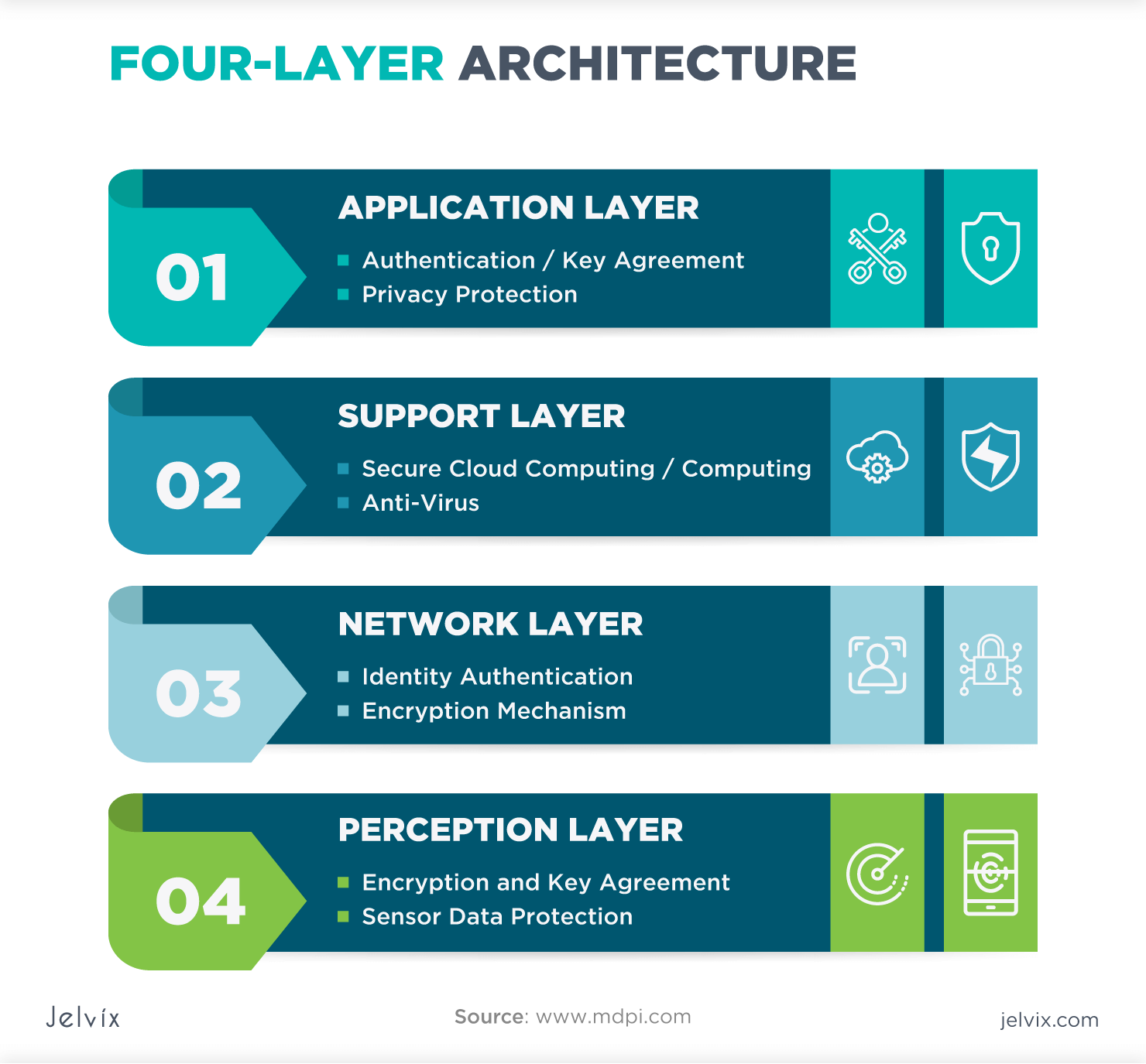 IoT four-layer architecture