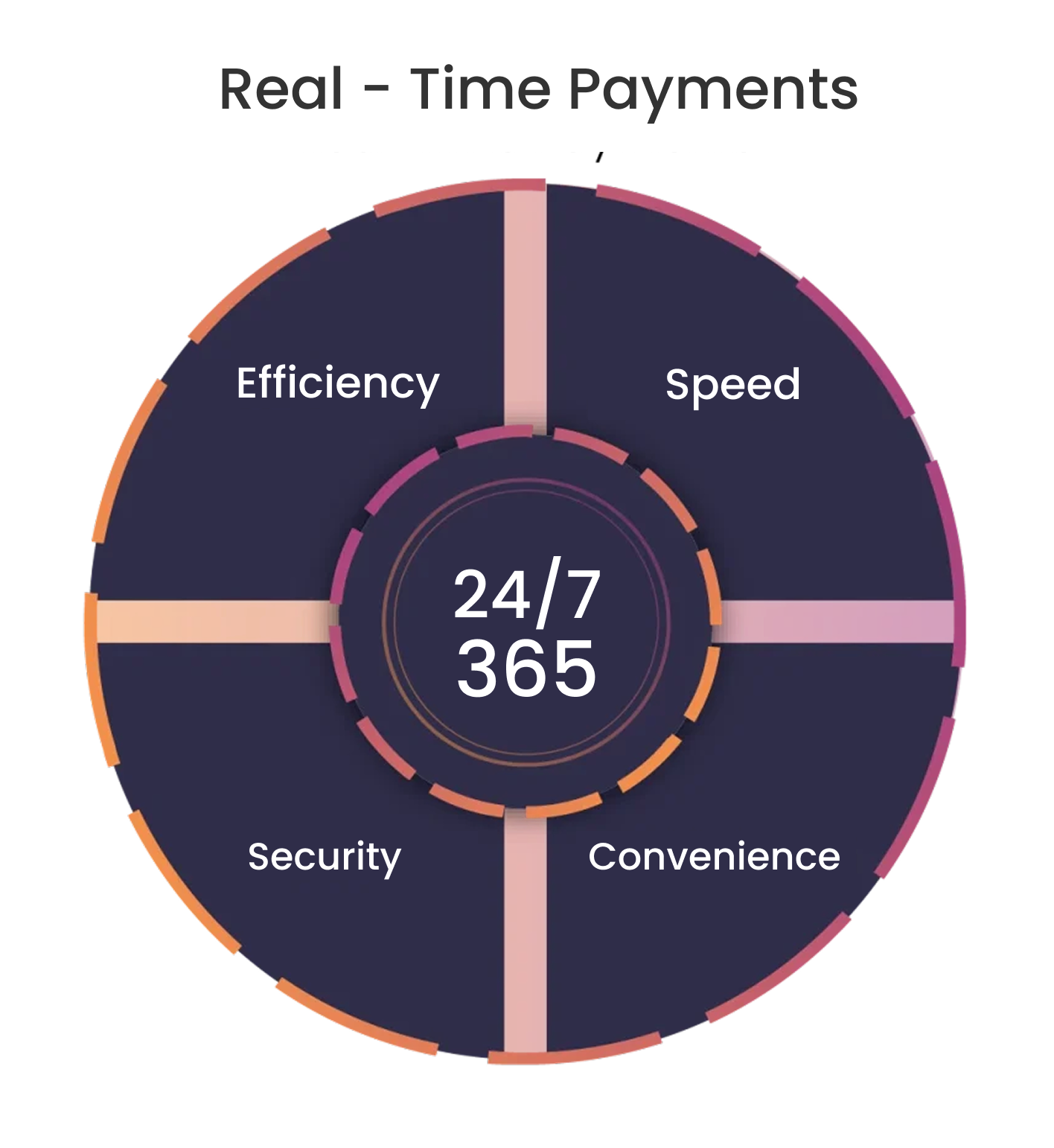 Image showing how real time payments happen all the time (24/7, 365 days) and how they are efficient, fast, secure, and convenient