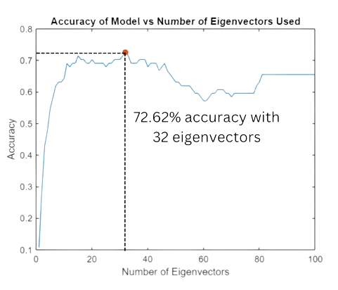 Graph of accuracy versus number of eigenvectors used.