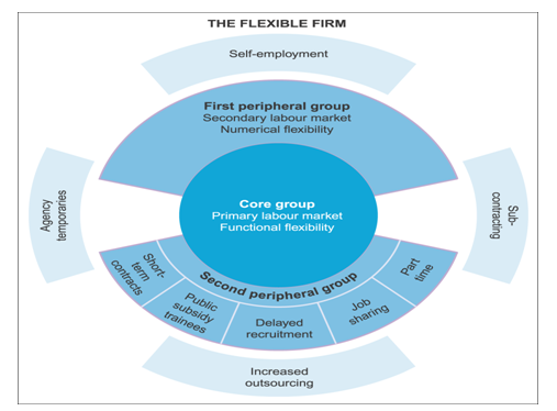 the flexible firm - Assignment Help in UK