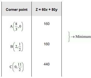 chapter 12-Linear Programming Exercise 12.2