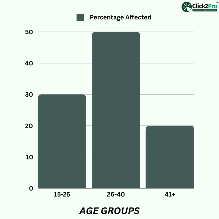 Bar chart showing percentage of substance abuse by age groups: 15-25, 26-40, and 41+