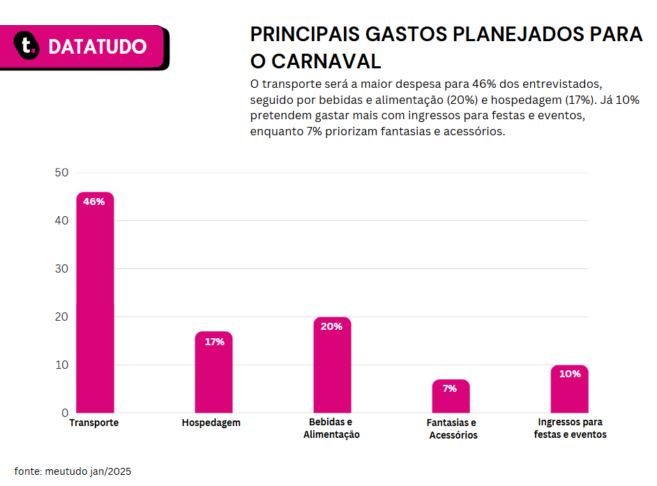 Dados da pesquisa "Principais gastos planejados para o carnaval".