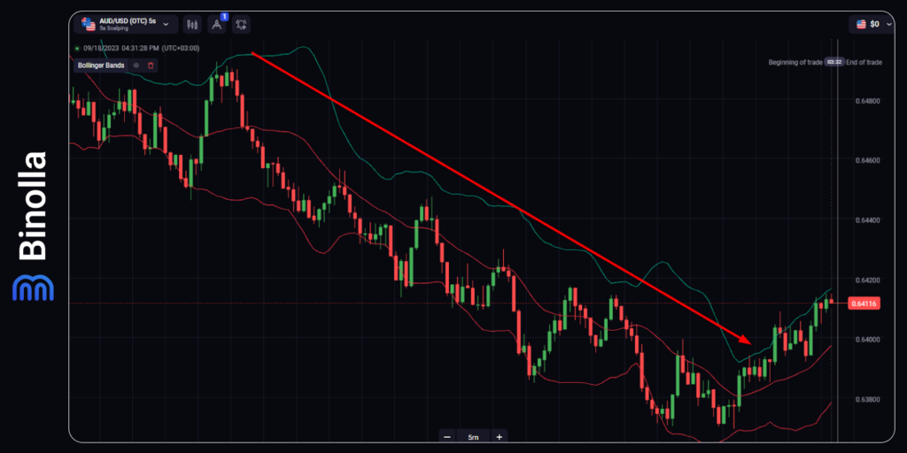 Using Bollinger Bands to highlight trends