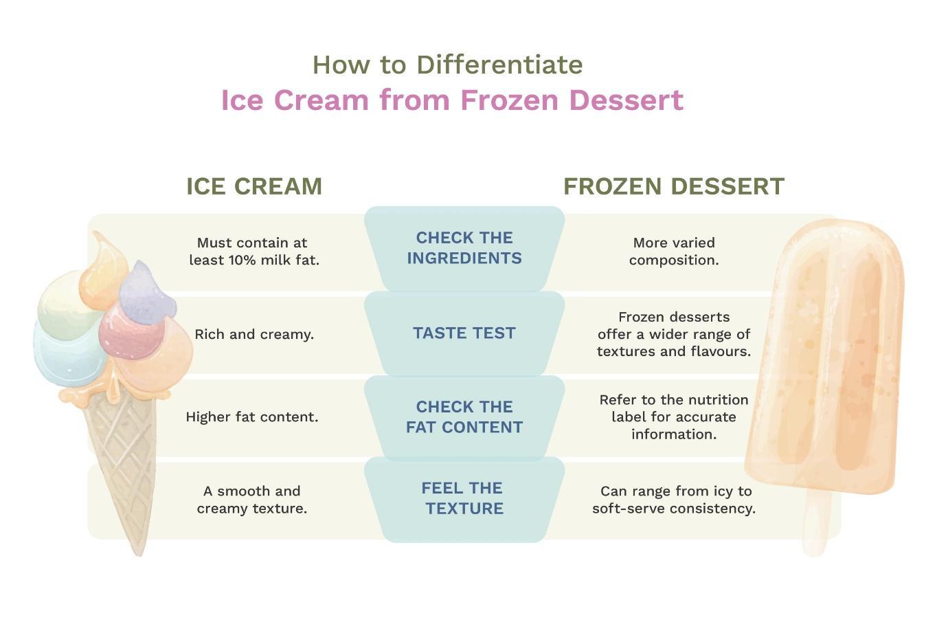 How to Identify between Frozen Dessert or Ice-cream