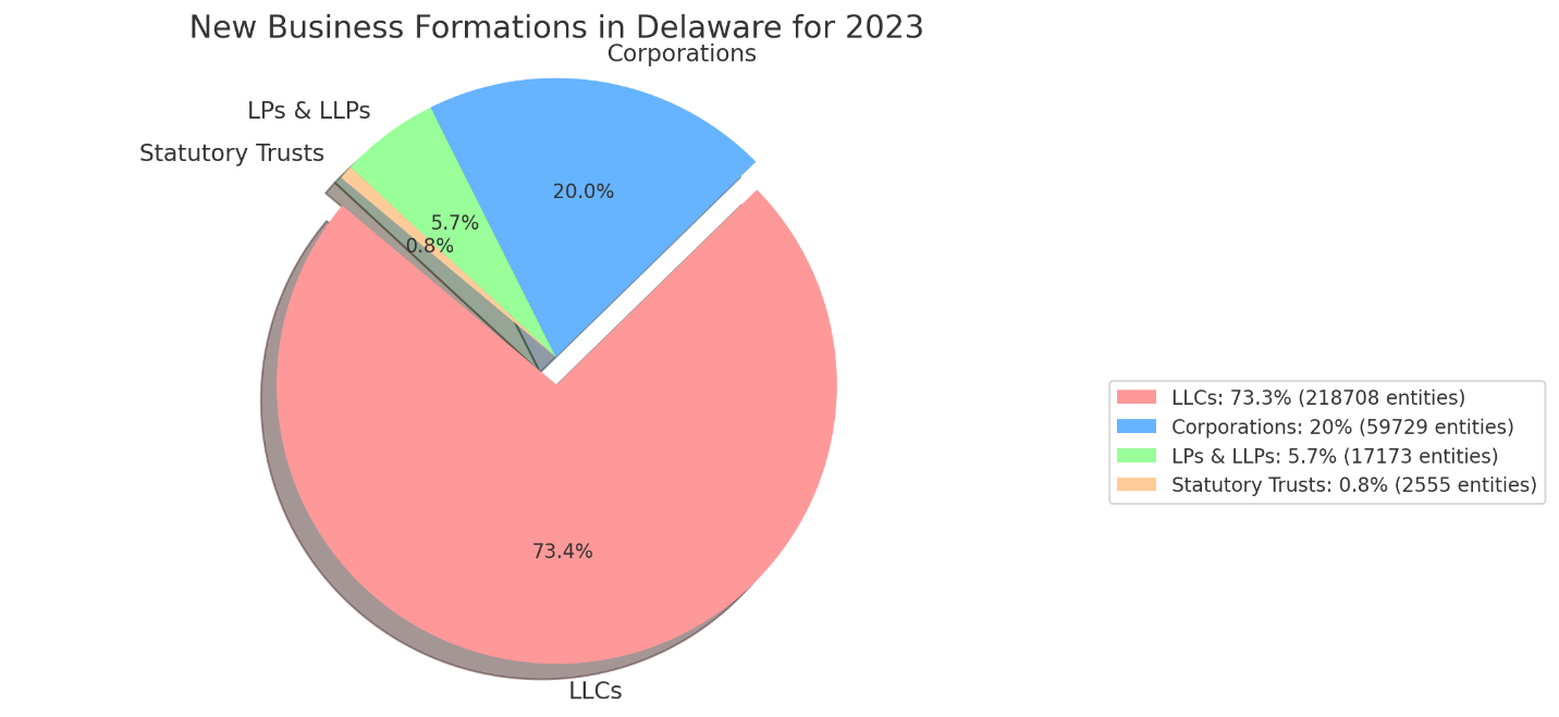 A pie chart with numbers and a few different colored barsDescription automatically generated with medium confidence