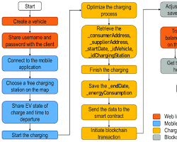 Hình ảnh về EV charging process