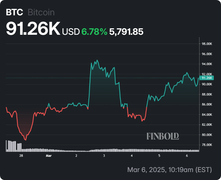 Bitcoin's price performance in the last week of trading.