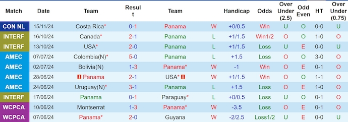 Thống kê 10 trận gần nhất của Panama