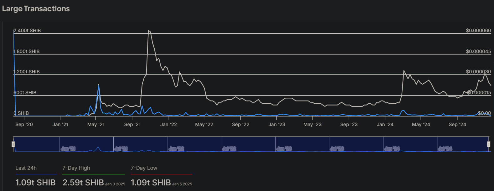 Trillions Traded, Bullish Shiba Inu Trend Emerges