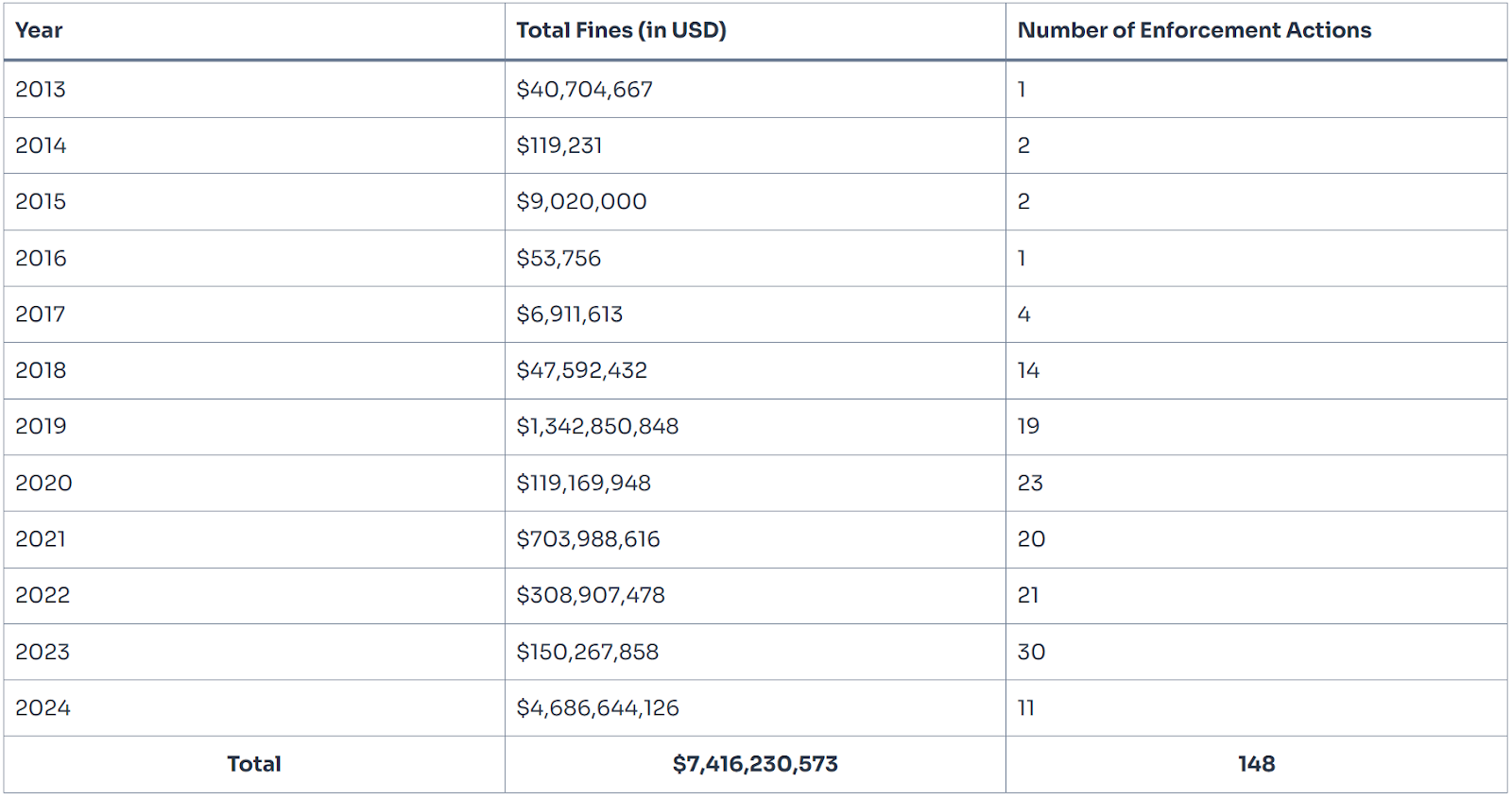 Yearly Overview of SEC Fines from 2013 to 2024