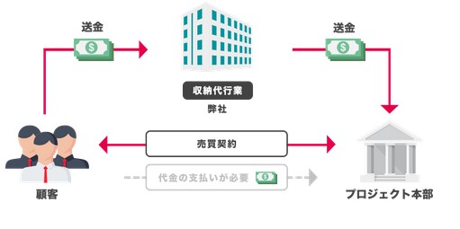 主な構成要素：
顧客（左側の人物アイコン）
収納代行業者（中央のビル）
プロジェクト本部（右側の建物）
取引の流れ：
顧客から収納代行業者への送金
収納代行業者からプロジェクト本部への送金
顧客とプロジェクト本部の間の売買契約
代金の支払いが必要（点線で表示）
この仕組みは、取引の安全性を確保するために、収納代行業者が仲介役として機能することを示しています。収納代行業者は、取引の両者間で資金を適切に管理・移動させる役割を果たしています。