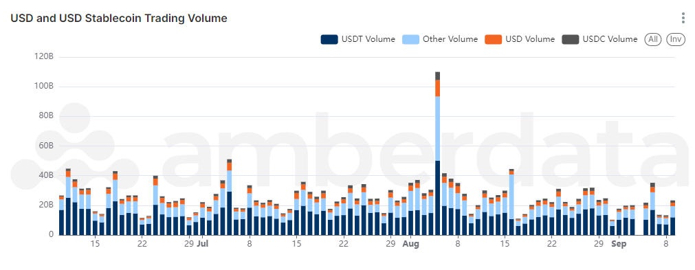 USD and USD Stablecoins trading volume