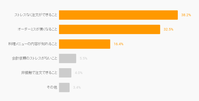 飲食店の注文時に感じる課題アンケートの結果