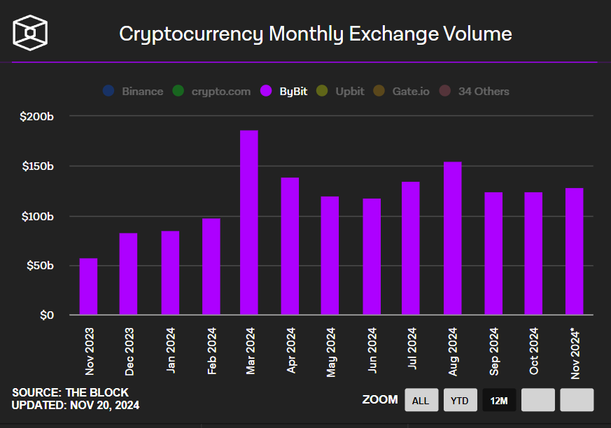 Information on Bybit: the second crypto change by quantity on the planet