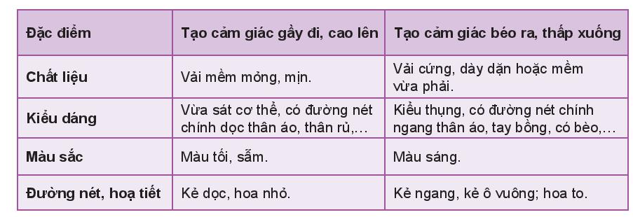 BÀI 8 : SỬ DỤNG VÀ BẢO QUẢN TRANG PHỤC