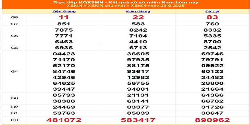 Kết quả xổ số tuần trước ngày 29/06/2025