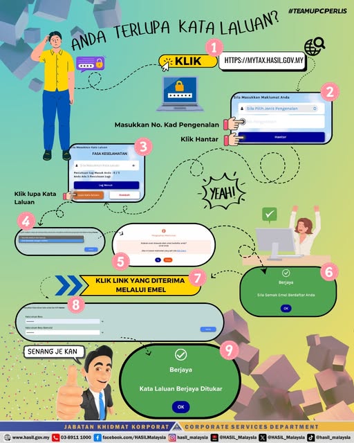 May be an illustration of 2 people, phone, map and text that says "香 C..+ ANDA TERLUPA KATA LALUAN? #TEAMUPCPERLIS 1 KLIK HITTPS:/MYTAX.HASIL.GOV.MY ...... Sila Masukkan Makiumat Anrdia Sila Masukkan No. Kad Pengenalan Jenis nisP 2 FASA KESFLAMATAN เกเ 3 Klik Hantar ta.aluar H Hantar Klik Laluan Kata punn eumbuli y 5 >> KLIK LINK YANG DITERIMA MELALUI EMEL 8 7 KE3Hиm srsiekan.das.anarg Berjaya 6 sila SemakE Emel BerdattarAnda Anda SENANG JE KAN 9 Berjaya Kata Laluan Berjaya Ditukar 田拉 www.hasil.gov.my พา. OK 03-8911 1000 JABATAN KHIDMAT KORPORAT facebook.com/HASILMalaysla ® hasil_malaysla @HASIL_Malaysla @HASIL_ CORPORATE SERVICES DEPARTMENT @HASIL_Malaysla @hasii_ @hasli_malaysla"