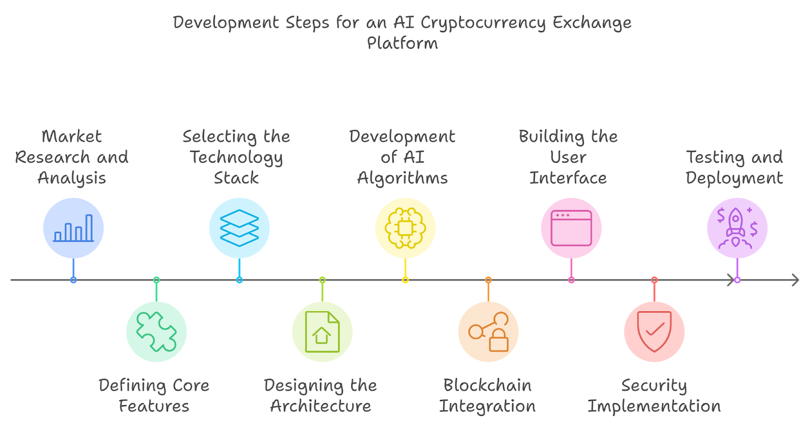 Development Steps for an AI Cryptocurrency Exchange Platform