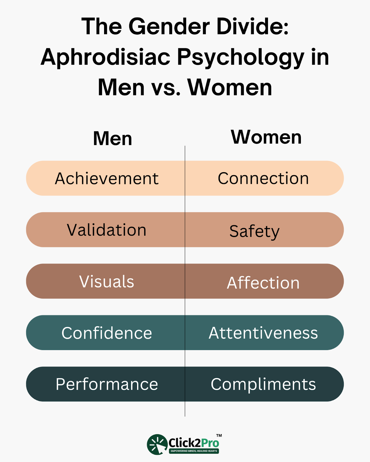 Infographic comparing aphrodisiac triggers in men vs. women like achievement vs. connection