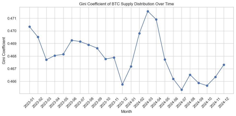 Amberdata Rising Gini Coefficient Suggests Concentration Among Larger Holders