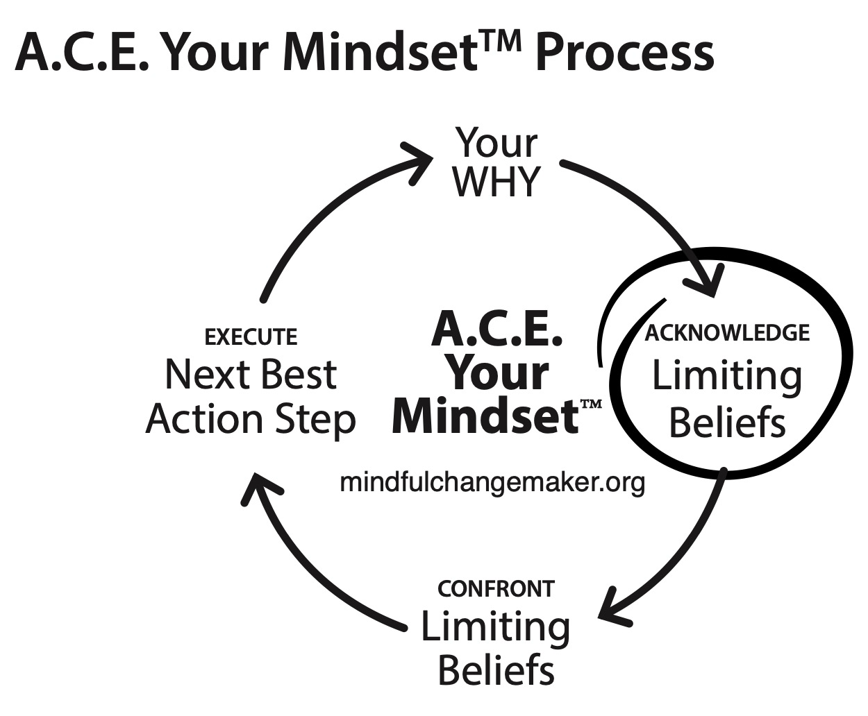 Graphic: A.C.E. Your Mindset: Acknowledge. Confront. Execute.