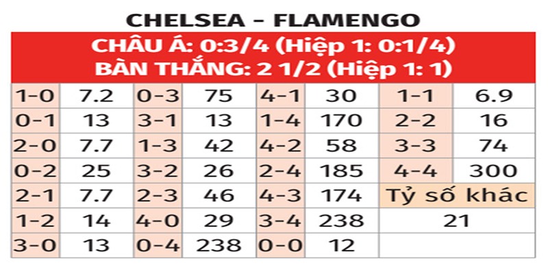 Bảng tỷ số của Flamengo vs Chelsea