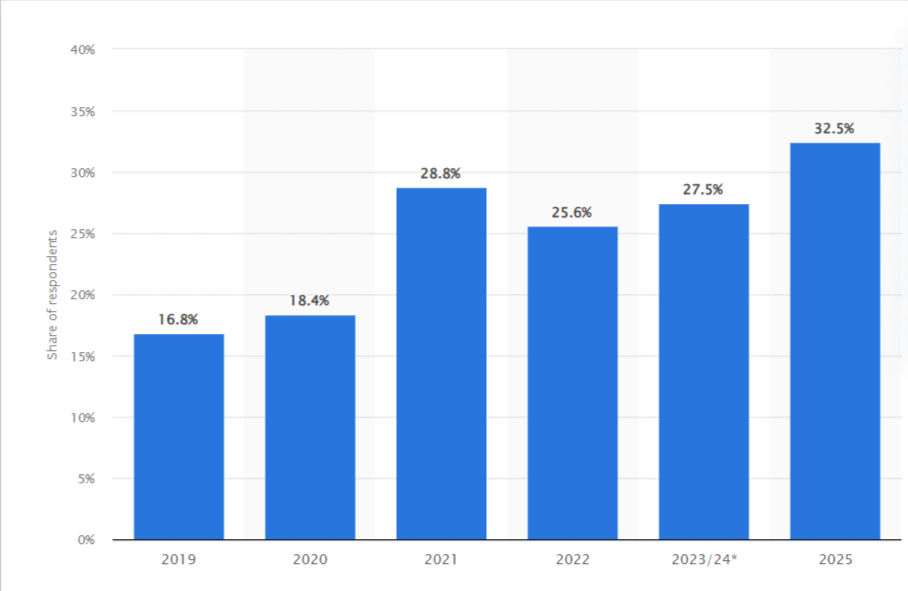 cryptocurrency ownership chart Australia